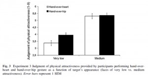 Hand Over Heart Fig 3 Physical Attractiveness vs. Posture