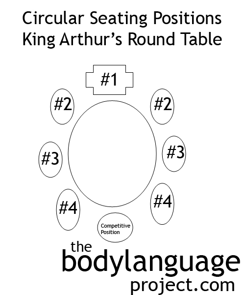 Circular Seating Positions, Round Table Positions